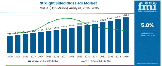 Straight Sided Glass Jar Market   Market Value Analysis